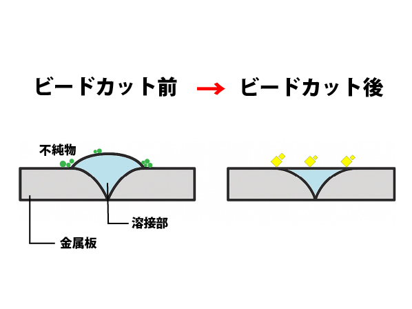 ビードカット加工の例