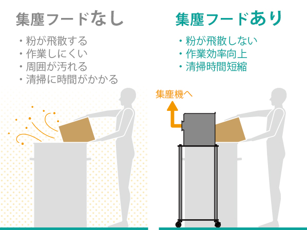 粉塵回収カバーありなしの比較